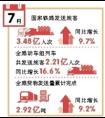 7月国家铁路运输了348亿乘客和292亿吨