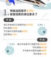 铁路署推出十五项方便及惠及市民的措施